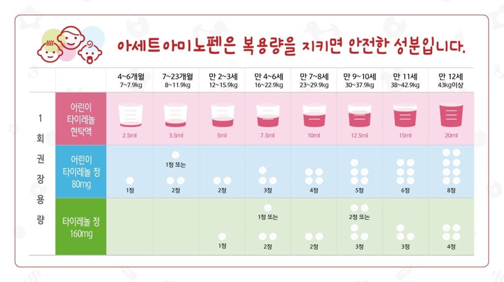 타이레놀 어린이 및 영유아 복용법