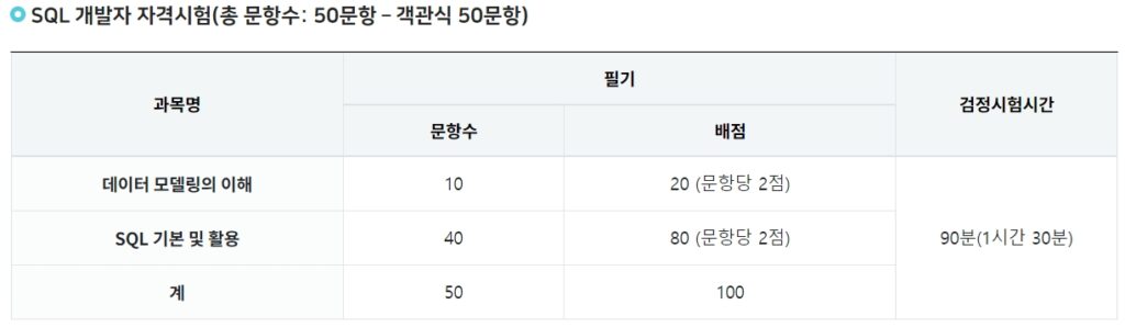 SQLD 문항수과 과목