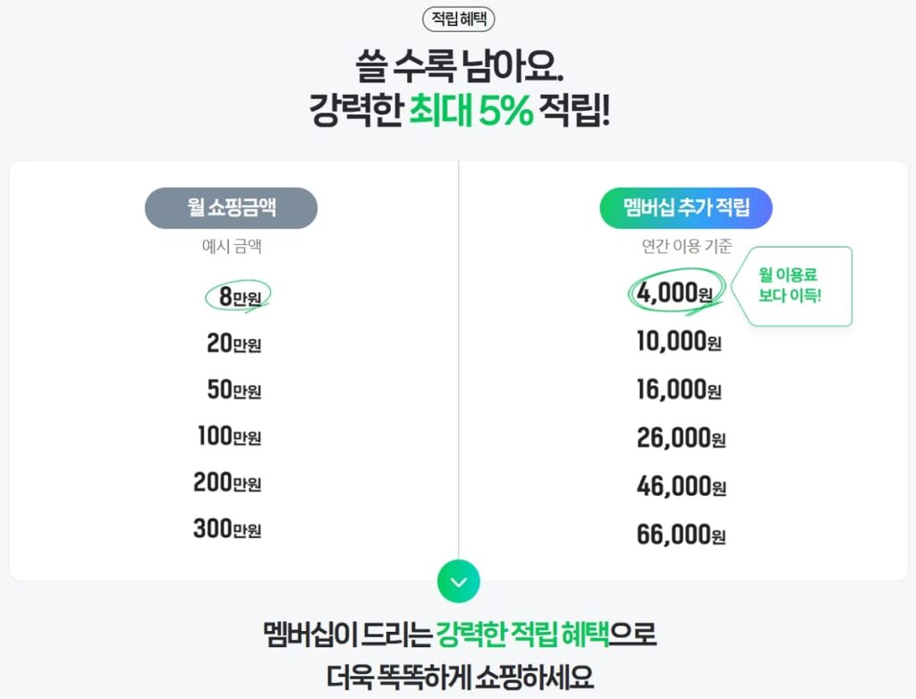 네이버 플러스 멤버십 적립